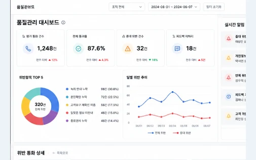평가 현황과 주요 상담을 보여주는 품질관리 대시보드